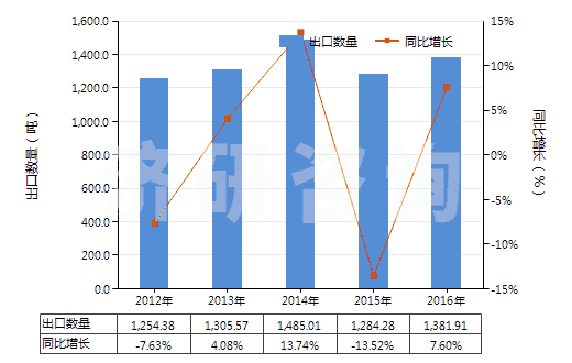 2012-2016年中國梯形截面V肋環(huán)形傳動帶（180cm＜周長≤240cm）(HS40103300)出口量及增速統(tǒng)計
